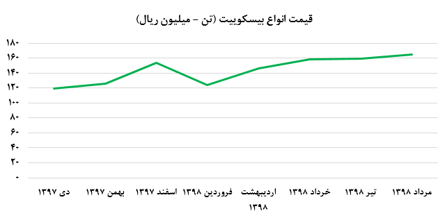 نگاهی به عملکرد «غویتا» در مرداد ماه سال ۱۳۹۸