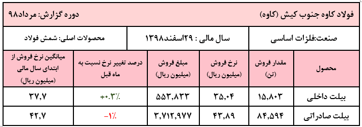 «کاوه» و فروش بیش از ۱۰۰ هزار تن انواع بیلت