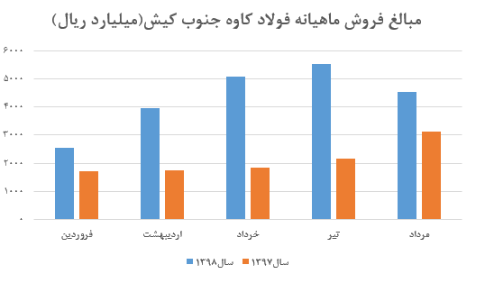 «کاوه» و فروش بیش از ۱۰۰ هزار تن انواع بیلت