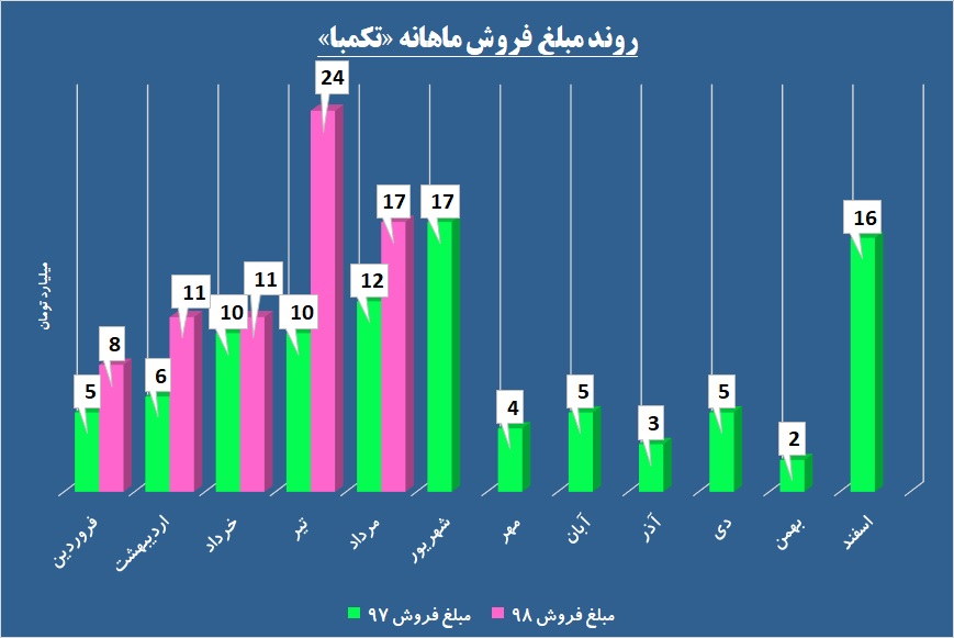 خاطره «تپکو» در «تکمبا» تکرار می‌شود؟