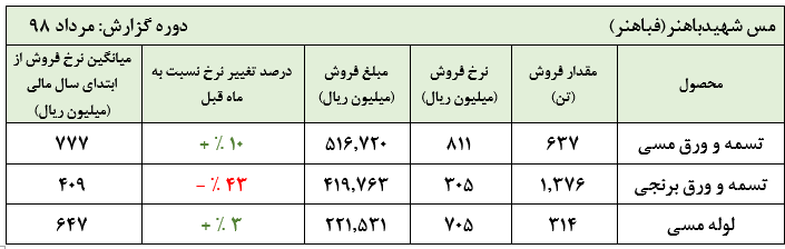 افزایش نرخ فروش ورق های مسی «فباهنر»