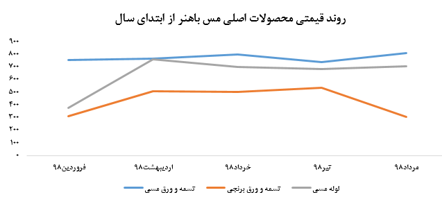 افزایش نرخ فروش ورق های مسی «فباهنر»