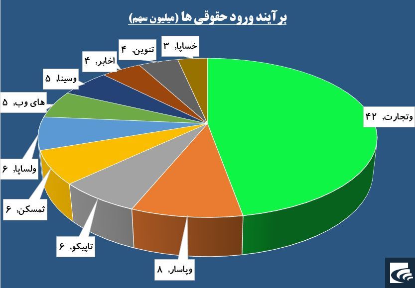 حقوقی ها به صف خرید «دی» حساسیت نشان دادند