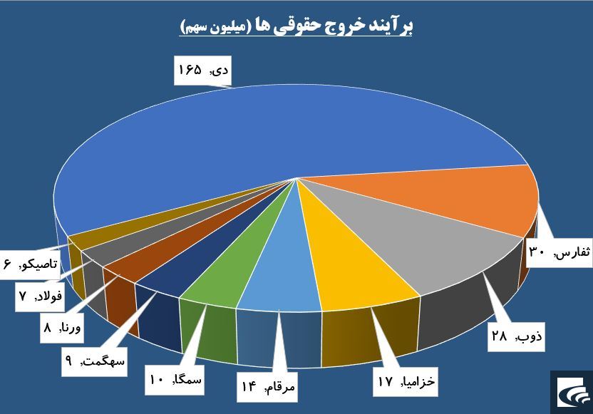 حقوقی ها به صف خرید «دی» حساسیت نشان دادند