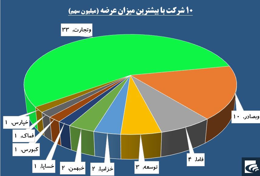 حقوقی ها به صف خرید «دی» حساسیت نشان دادند