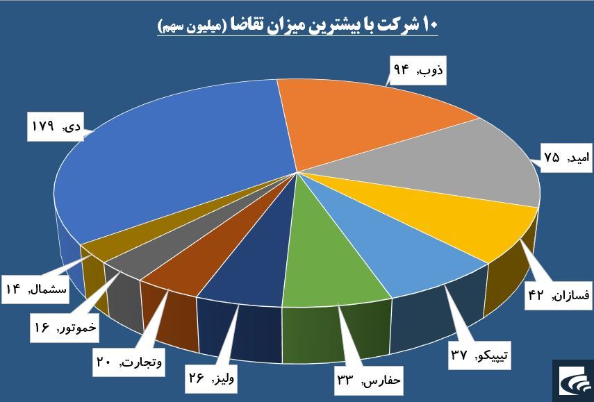 حقوقی ها به صف خرید «دی» حساسیت نشان دادند