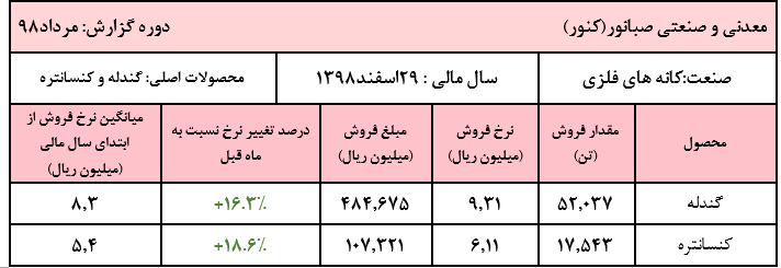 افزایش نرخ فروش «گندله» «کنسانتره» در این شرکت معدنی