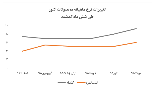 افزایش نرخ فروش «گندله» «کنسانتره» در این شرکت معدنی