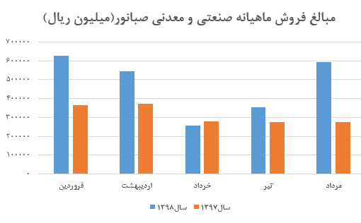 افزایش نرخ فروش «گندله» «کنسانتره» در این شرکت معدنی