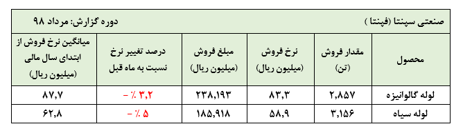 جبران مبلغ فروش در این شرکت لوله سازی