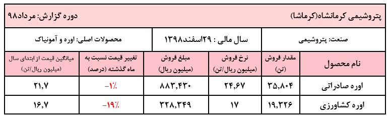 افت قیمت اوره کشاورزی این شرکت پتروشیمی