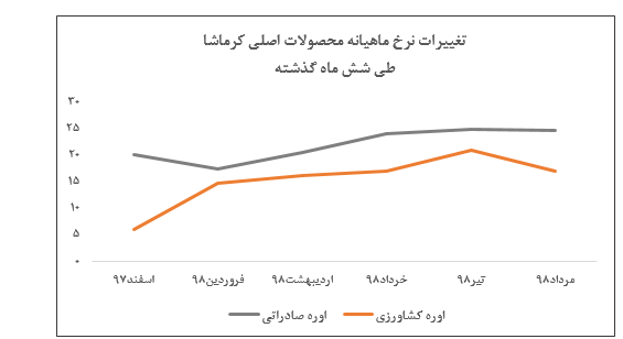 افت قیمت اوره کشاورزی این شرکت پتروشیمی