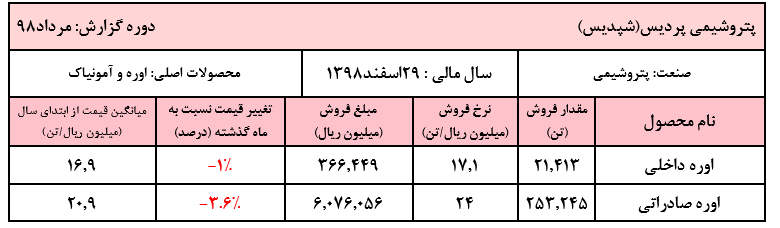 نرخ فروش اوره داخلی «شپدیس» ثابت ماند