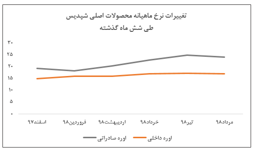 نرخ فروش اوره داخلی «شپدیس» ثابت ماند