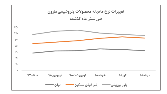 افت ۶ درصدی نرخ فروش اتیلن «مارون»