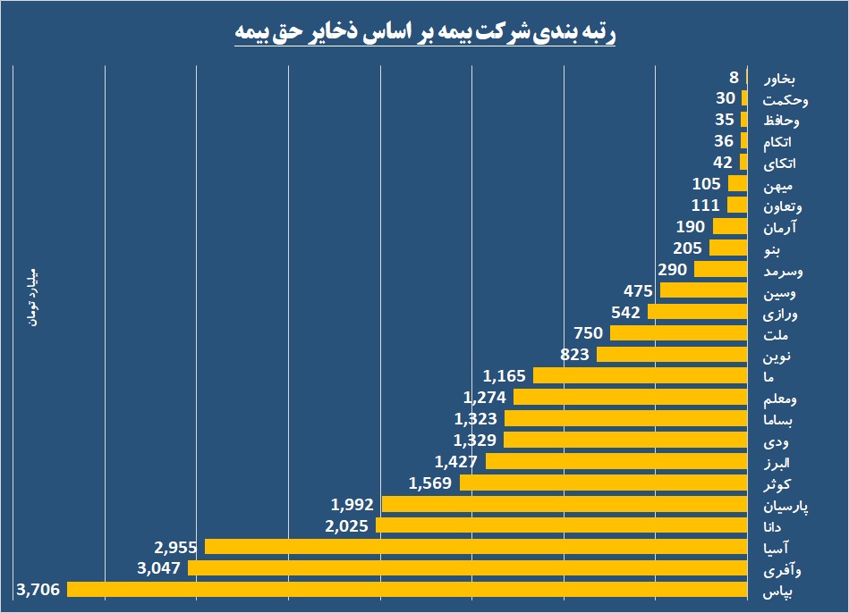 سود «بیمه ها» بیمه نیست