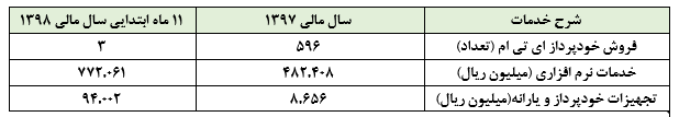 «مرقام» در درآمد ثابت ماند