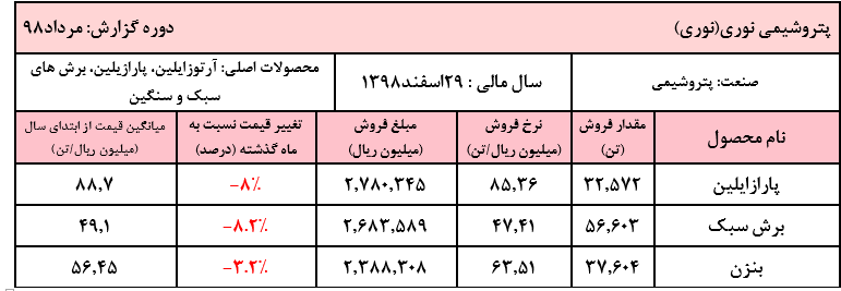 افت 8 درصدی نرخ پارازایلین این پتروشیمی