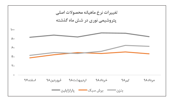 افت 8 درصدی نرخ پارازایلین این پتروشیمی