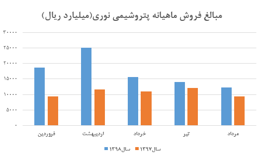 افت 8 درصدی نرخ پارازایلین این پتروشیمی