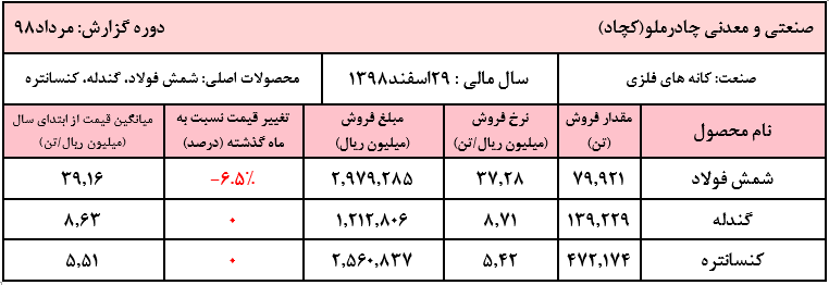 ثبات نرخ فروش گندله و کنسانتره «کچاد»