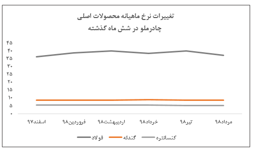 ثبات نرخ فروش گندله و کنسانتره «کچاد»