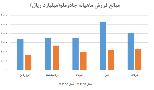 ثبات نرخ فروش گندله و کنسانتره «کچاد»