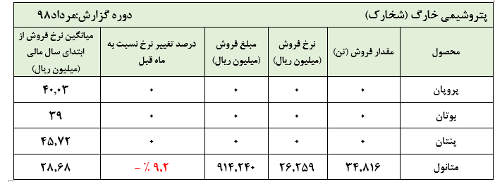 کاهش نرخ فروش متانول این پتروشیمی