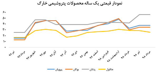 کاهش نرخ فروش متانول این پتروشیمی