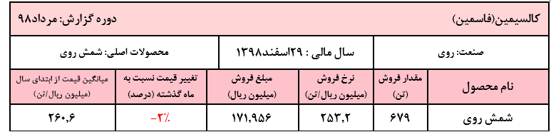 افت ۷۷ درصدی درآمد «کالسیمین»