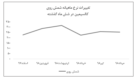 افت ۷۷ درصدی درآمد «کالسیمین»