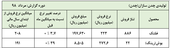 ثبت فروش 203میلیارد ریالی «چدن»