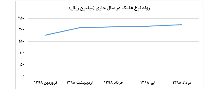 ثبت فروش 203میلیارد ریالی «چدن»