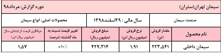 «ستران» به روند افزایشی نرخ فروش خود ادامه داد