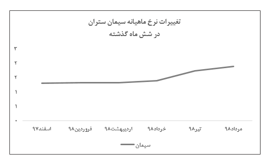 «ستران» به روند افزایشی نرخ فروش خود ادامه داد