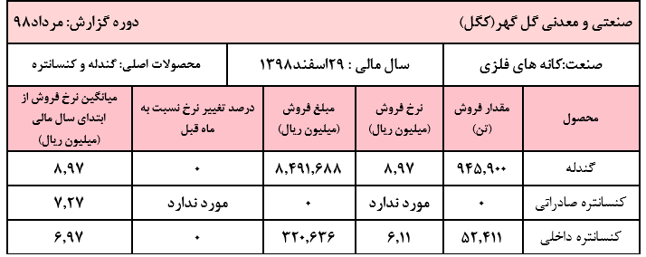 کاهش درآمد عملیاتی با چاشنی افت درآمد ۲۰درصدی صادرات