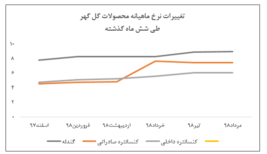 افت درآمد ۲۰ درصدی از محل فروش کنسانتره صادراتی «کگل»