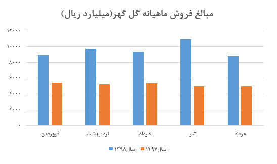 افت درآمد ۲۰ درصدی از محل فروش کنسانتره صادراتی «کگل»