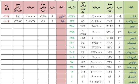 «قثابت» و «پکویر» در صدر فهرست قوی ترین و ضعیف ترین عملکرد هفته