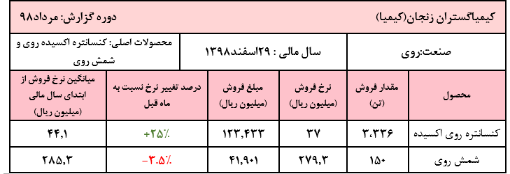 ثبت بیشترین رقم فروش در عملکرد مرداد ماه «کیمیا»/ رشد نرخ کنسانتره و افت قیمت شمش روی شرکت