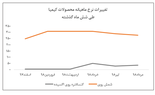 ثبت بیشترین رقم فروش در عملکرد مرداد ماه «کیمیا»/ رشد نرخ کنسانتره و افت قیمت شمش روی شرکت