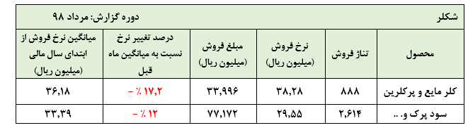 افت چشمگیر نرخ سود پرک در عملکرد آخرین ماه سال مالی ۱۳۹۸ «شکلر»