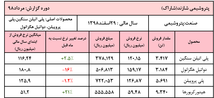 افت فروش ماهیانه «شاراک» نسبت به متوسط فروش ماهیانه شرکت/ نوسان نرخ محصولات شرکت