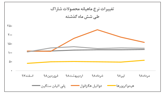 افت فروش ماهیانه «شاراک» نسبت به متوسط فروش ماهیانه شرکت/ نوسان نرخ محصولات شرکت