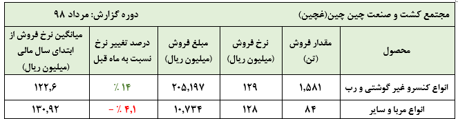 روند فروش «عچین» ثابت شد