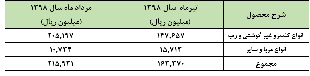 روند فروش «عچین» ثابت شد