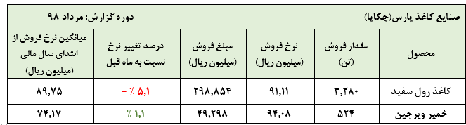 افت قیمت کاغذ رول سفید این کاغذ ساز