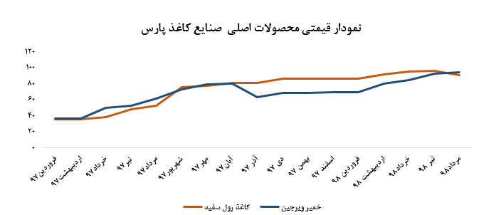 افت قیمت کاغذ رول سفید این کاغذ ساز