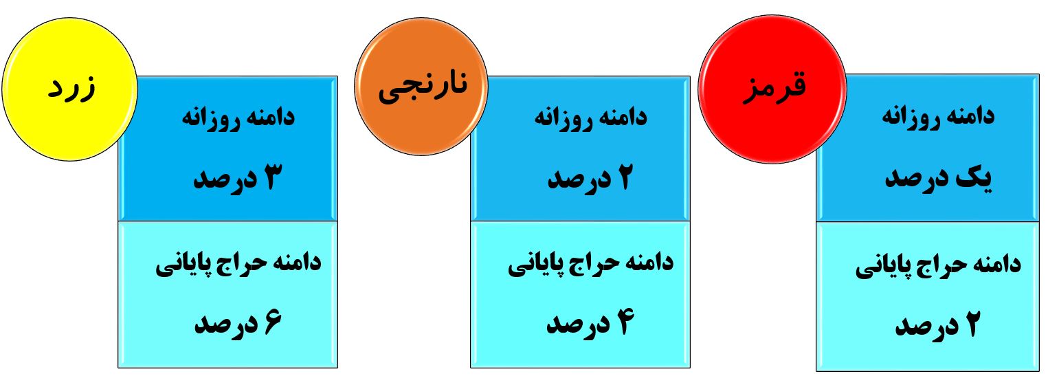 قوانین جدید بازار پایه مثبت اما؛ بدون اثر بر کاهش ریسک