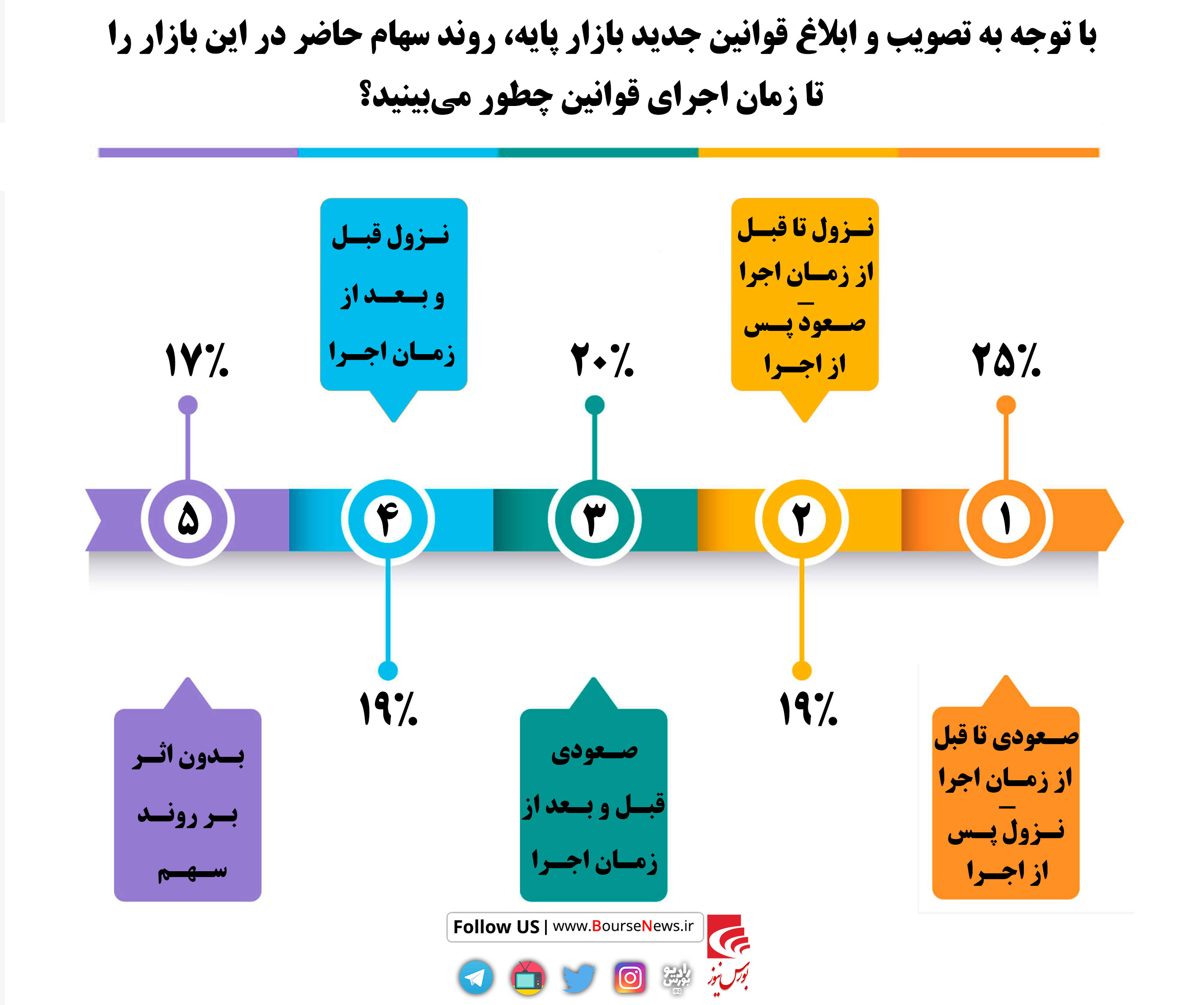 قوانین جدید بازار پایه مثبت اما؛ بدون اثر بر کاهش ریسک